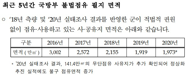 국방부가 조명희 국민의힘 의원에게 제출한 무단점유지 면적 추이. /자료=조명희 의원