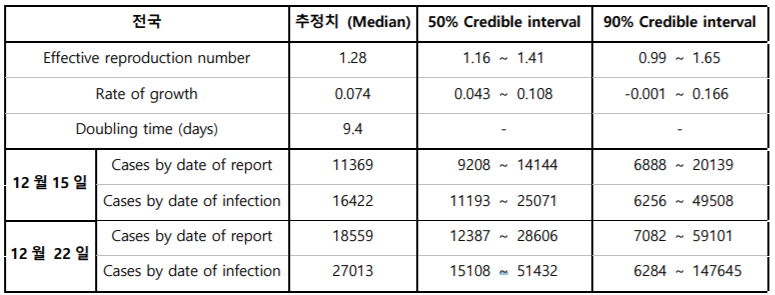 심은하 숭실대 수학과 교수팀이 내놓은 코로나19 감염(infection), 보고(report) 예측 추이. 통상 코로나19에 걸려 진단 검사를 받고, 양성 판정을 받아 확진자로 분류되기까지 걸리는 시간에 차이다. 실제 2만7000여 명이 확진된다면 며칠 내 확진자 보고가 이뤄진다. / 사진=국가수리과학연구소 리포트