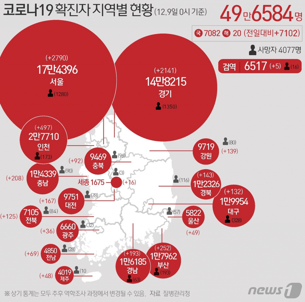 (서울=뉴스1) 윤주희 디자이너 = 9일 질병관리청 중앙방역대책본부에 따르면 이날 0시 기준 국내 코로나19 누적 확진자는 7102명 증가한 49만6584명으로 나타났다. 신규 확진자 7102명(해외유입 20명 포함)의 신고 지역은 서울 2790명(해외 5명), 부산 252명, 대구 132명(해외 1명), 인천 497명, 광주 36명, 대전 167명(해외 1명), 울산 49명, 세종 16명, 경기 2141명(해외 5명), 강원 139명(해외 1명), 충북 92명(해외 1명), 충남 208명, 전북 125명, 전남 69명, 경북 143, 경남 193명(해외 1명), 제주 48명, 검역 과정 5명이다.