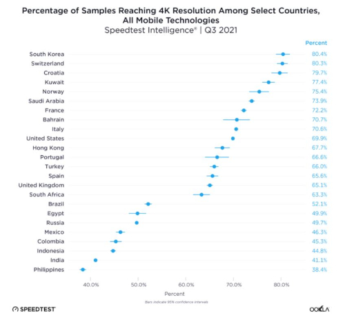 전세계 24개국을 대상으로 모바일환경에서의 4K 영상구현율을 조사한 결과. /사진=우클라