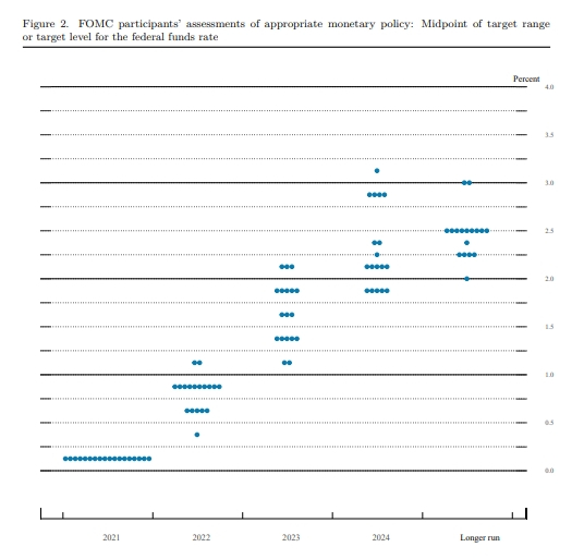 연방준비제도가 발표한 점도표