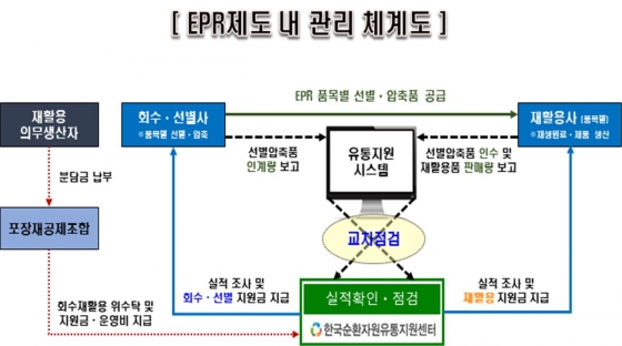 ▲ EPR제도 내 관리 체계도