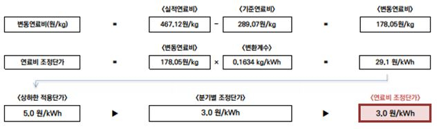 내년 1분기 전기요금 조정 산식. 단 정부는 국민생활안정을 고려해 요금인상을 유보했다/사진=한국전력
