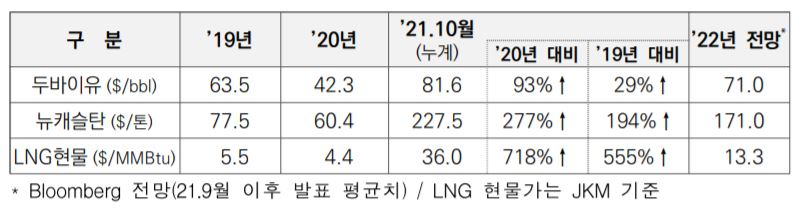 연료비 추이/사진=한국전력