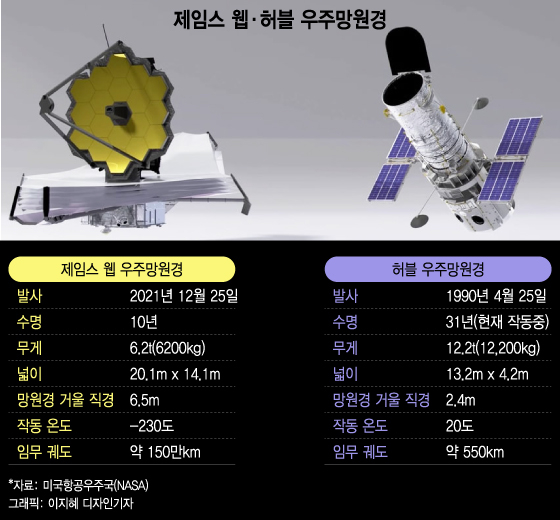 제임스 웹 우주망원경과 허블 우주망원경 비교. / 그래픽=이지혜 디자인기자