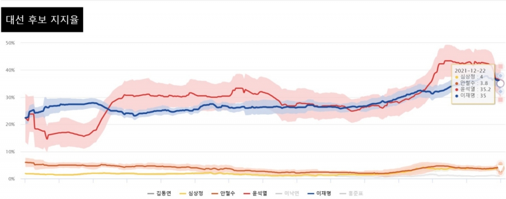 올해 1월부터 12월22일(조사일 기준) 현재까지 날짜에 따라 주요 후보들의 통합 지지율 변화를 보여주는 그래프. 자세한 사항은 머니투데이 더300(the300)  통합 지지율 지표 페이지(/election2022/)를 참고하면 된다. 