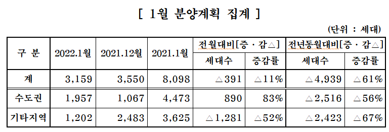 중견 건설사, 내년 1월 전국 3159가구 분양…전월比 11%↓ - 머니투데이