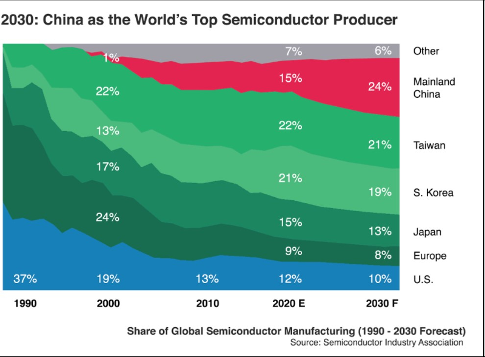 글로벌 반도체 생산 점유율 변화/사진=‘거대한 기술 경쟁: 21세기의 중국과 미국’ 보고서 캡처