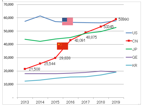 중국 PCT 출원건수 추이/사진=lexology닷컴 캡처