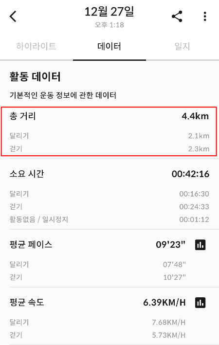 2.1킬로를 달리고, 2.3킬로를 걸은 것이다. 초보 러너의 기록은 그리 냉정했다./사진=이걸 올릴까 말까 고민했던 기자.