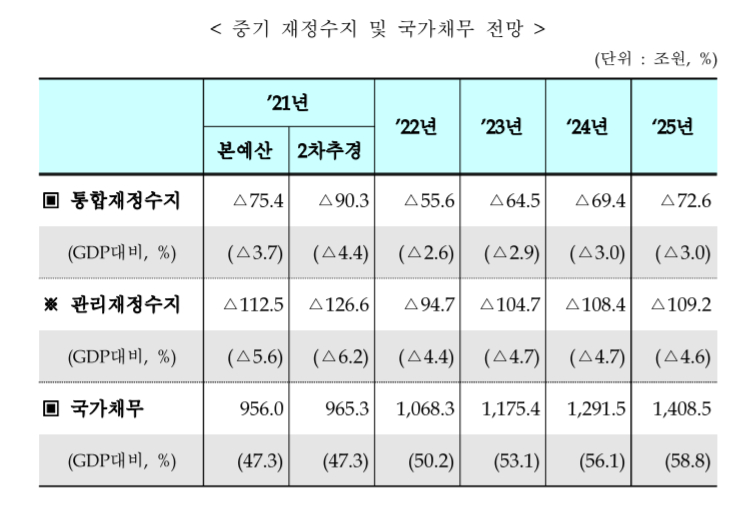 표 제공=기획재정부 '2021~2025년 국가재정운용계획' 