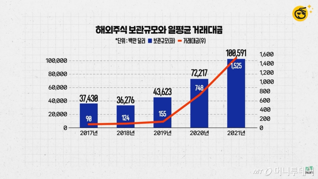 국내 투자자들의 해외주식 보관규모와 일평균 거래대금. /사진=유튜브 채널 '부꾸미'