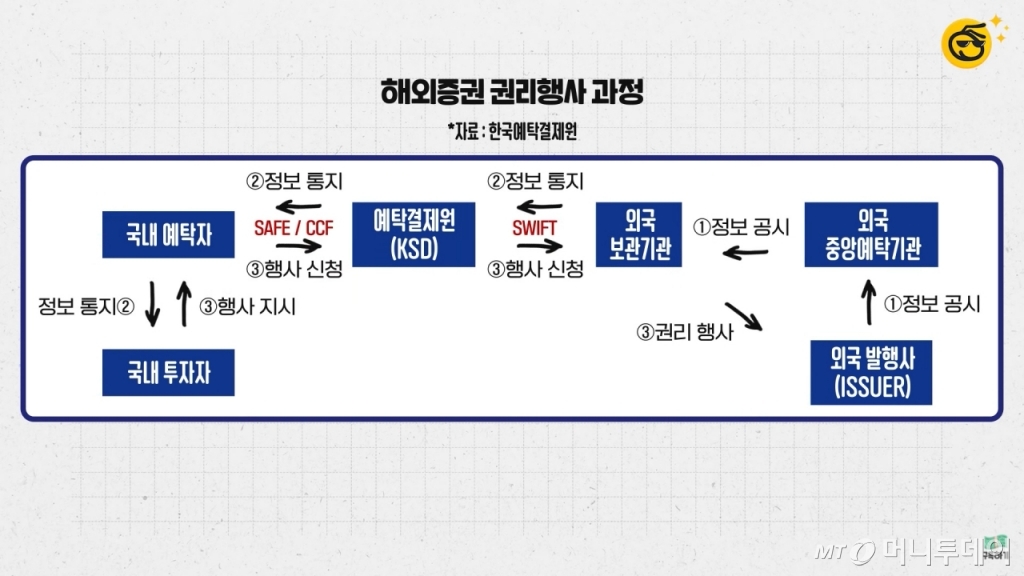 해외증권 권리행사 절차. /사진=유튜브 채널 '부꾸미'