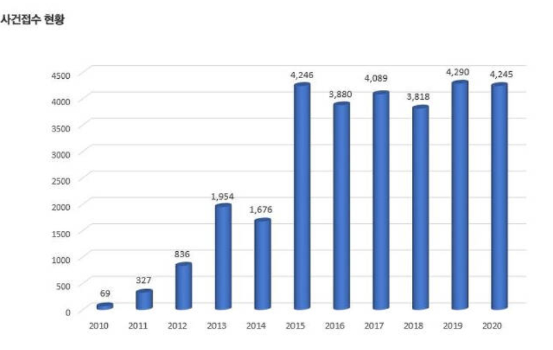 국토교통부 하자심사·분쟁조정위원회에 접수된 아파트 하자 민원건수 현황/하자심사·분쟁조정위원회 홈페이지
