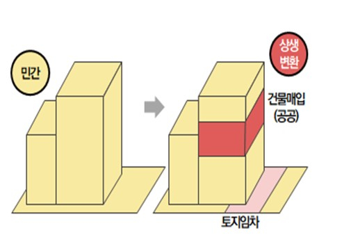 상생주택 개념도/사진제공=서울시
