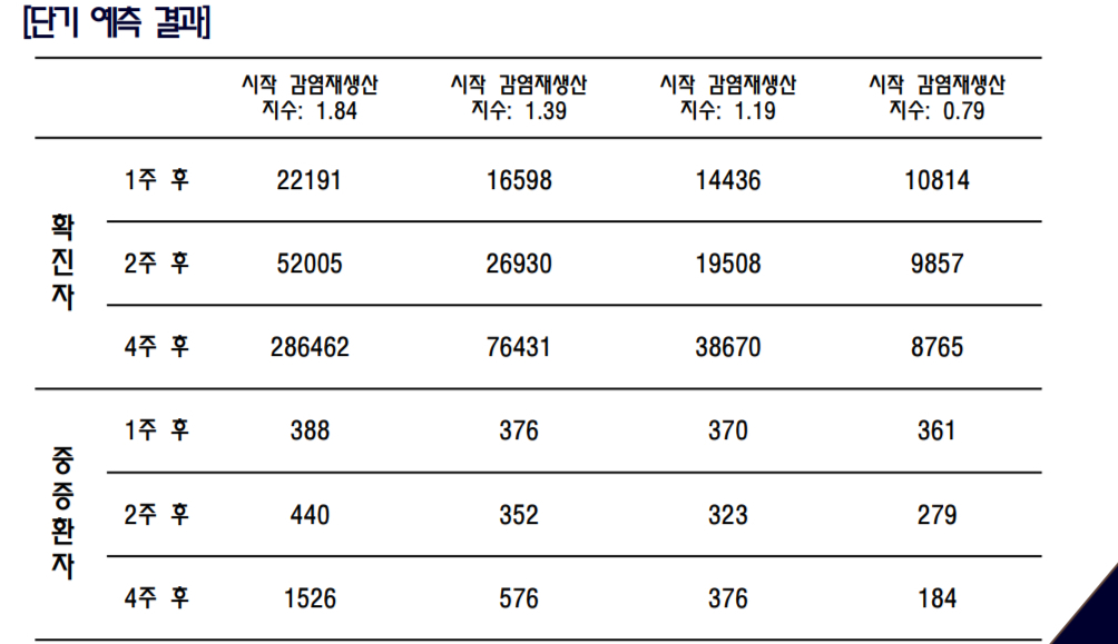 정은옥 건국대 수학과 교수 연구팀이 26일 국가수리과학연구소 '코로나19 확산 예측 리포트'에 발표한 연구 결과. / 사진제공=국가수리과학연구소