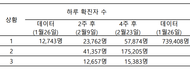 최선화 수리연 박사 연구팀이 4주 후 예측 추이를 분석한 결과 17만 5000여 명이 감염되는 시나리오도 예측됐다. / 사진제공=국가수리과학연구소