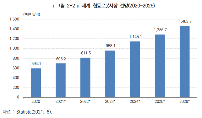 자료=스태티스타, 산업연구원 가공