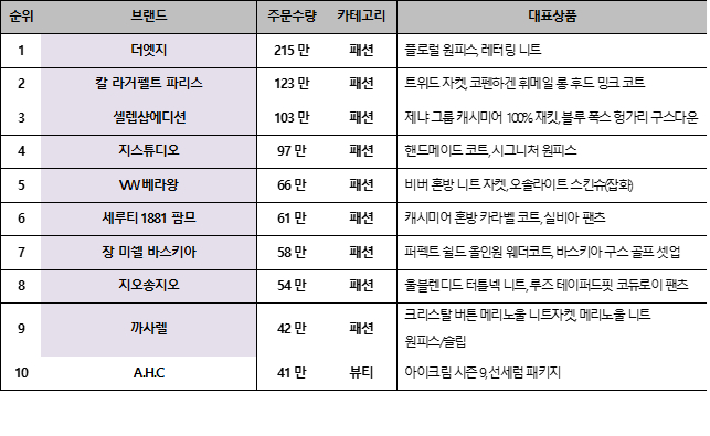 2021년 CJ온스타일 TV홈쇼핑 히트상품 TOP10. (2021.1.1~2021.12.10 주문수량 기준)/자료=CJ온스타일