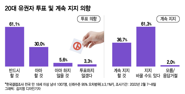 *투표 의향 조사는 전 연령대 대상. 20대 유권자는 172명 조사. 오차범위는 전 연령대 조사 기준.