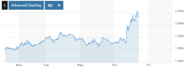 10년물 국채금리 추이 /사진=마켓워치