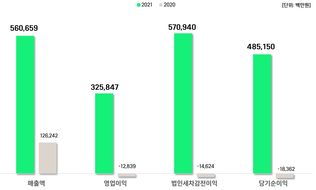 위메이드 2020~2021년 실적 추이. /사진=위메이드