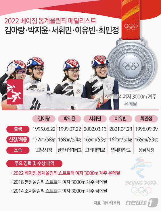 (서울=뉴스1) 이지원 디자이너 = 최민정(성남시청), 이유빈(연세대), 김아랑(고양시청), 서휘민(고려대), 박지윤(한국체대)의 여자 쇼트트랙 대표팀은 13일 중국 베이징 캐피털 인도어 스타디움에서 열린 2022 베이징 동계올림픽 여자 3000m 계주 결승에서 4분03초627을 기록, 은메달을 차지했다.  