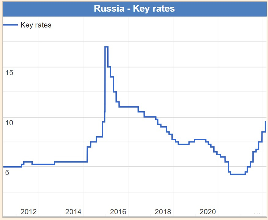 러시아 기준금리 추이. /사진=컨츄리이코노믹닷컴 갈무리
