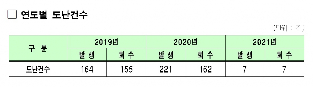 최근 3년간 '따릉이' 도난 및 회수 건수/자료 제공=서울시설공단