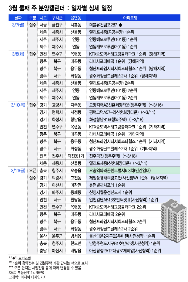 파주운정 등 전국 20곳서 이번주 8800여 가구 분양 - 머니투데이