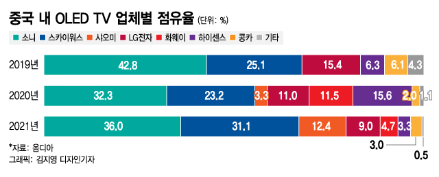 점유율은 각사 매출 기준