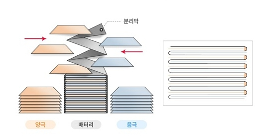 SK온의 Z-폴딩 제작 기법 개요도/그림=SK온
