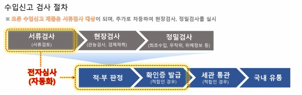 수입신고 검사절차./자료=식약처, 법제처 제공