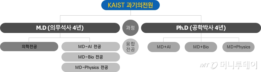 KAIST 과학기술의학전문대학원 설립 계획. / 사진=머니투데이 DB 
