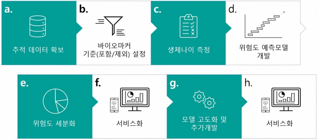 질병/사망 위험도 예측 과정