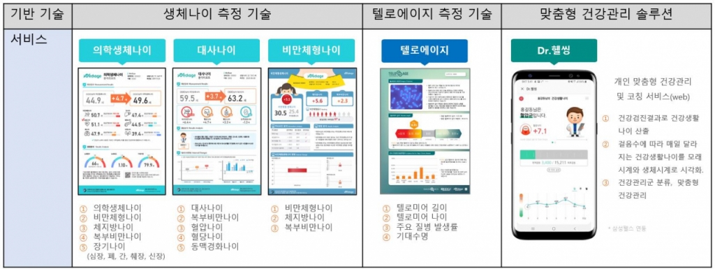 메디에이지 PHI 분석 기반 기술 별 주요 제품 라인업