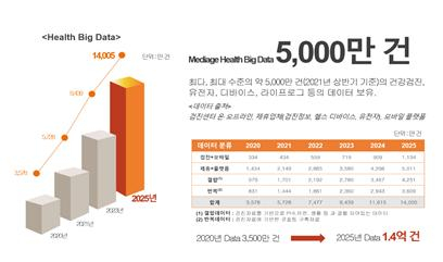 메디에이지 보유 데이터 및 향후 예측치