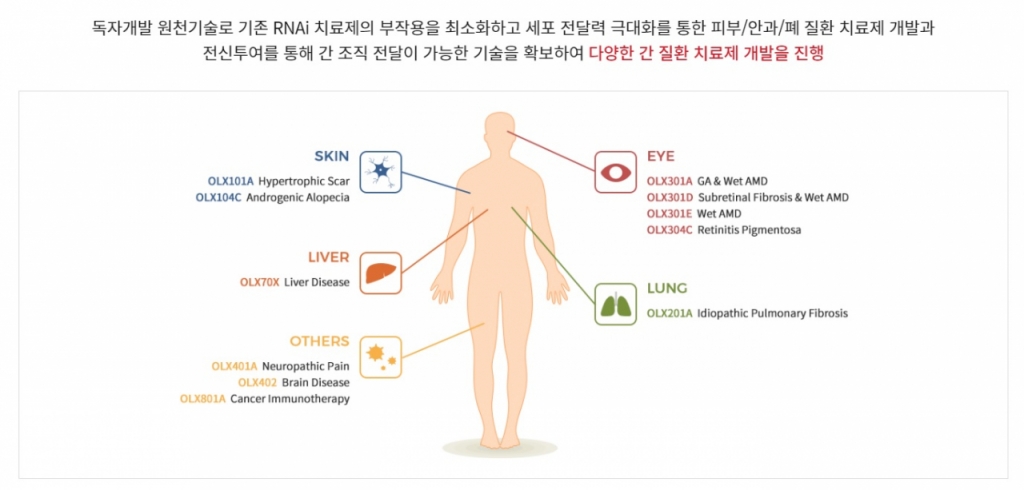 올릭스의 주요 파이프라인. (자료=올릭스)