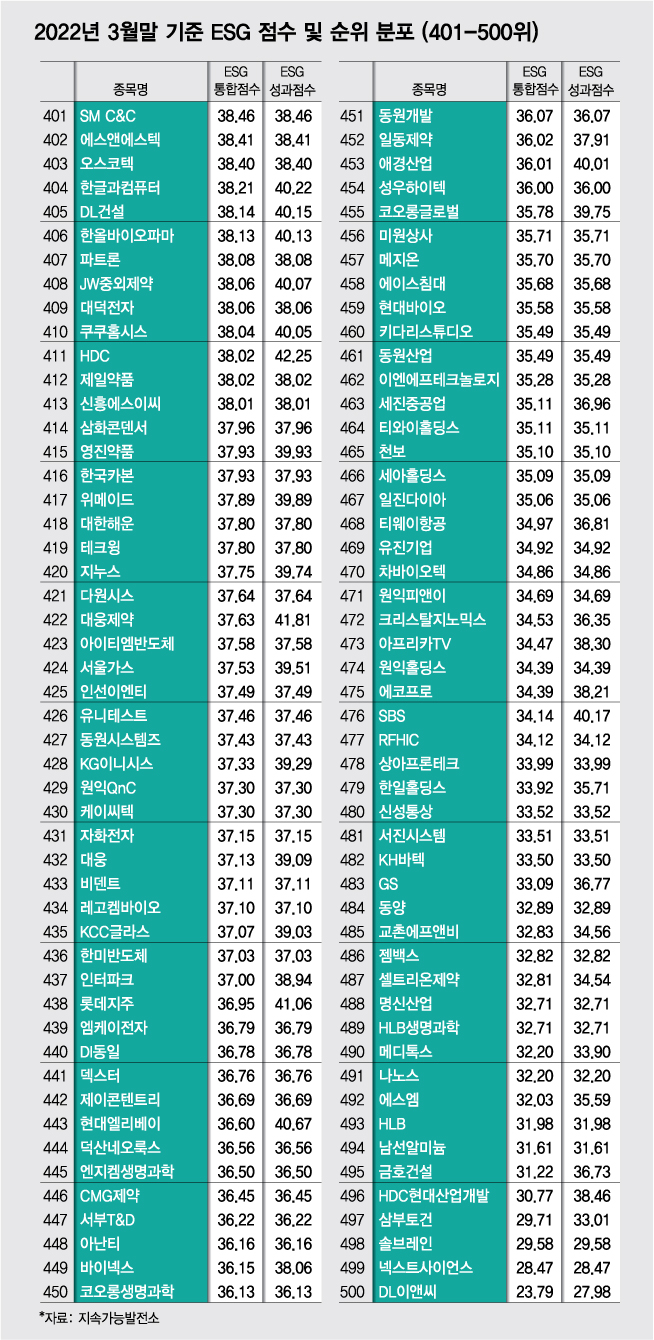 표] 2022년 3월말 기준 시총 500대 기업 ESG 통합점수 내역 - 머니투데이