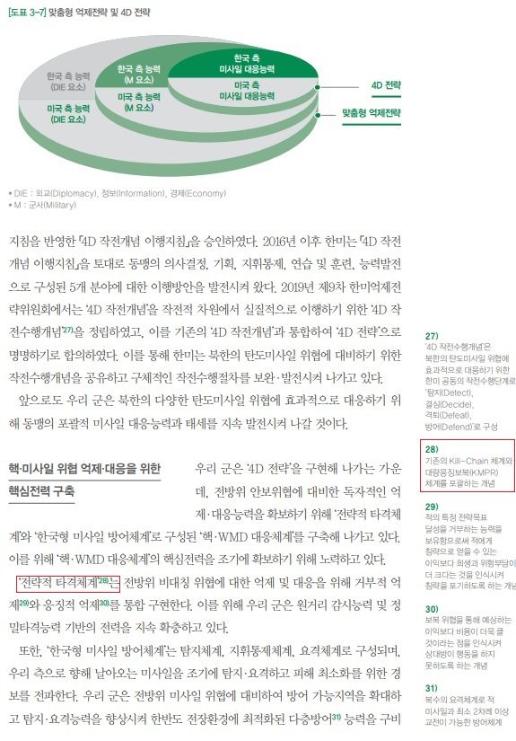 2020 국방백서상의 전략적 타격체계(본문)와 킬체인 관련 기술(주석)
