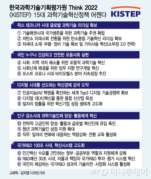 한국과학기술기획평가원이 선정한 'Think 2022 15대 과학기술혁신정책 어젠다'. / 사진=김지영 디자인기자