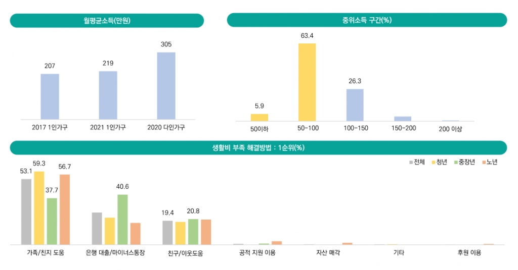 서울시 1인가구 실태조사 '경제와 자립' /자료제공=서울연구원