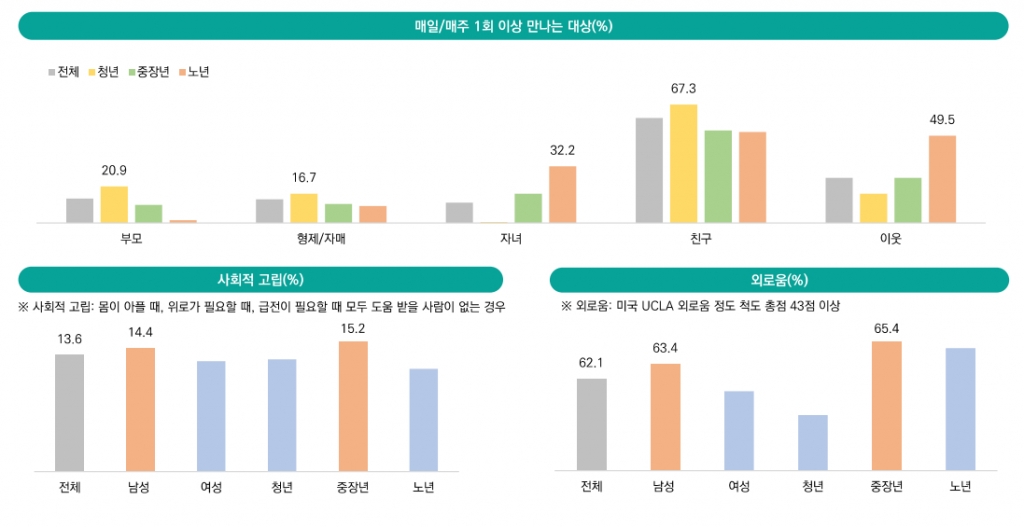 서울시 1인가구 실태조사 '사회적 관계망과 외로움' /자료제공=서울연구원 