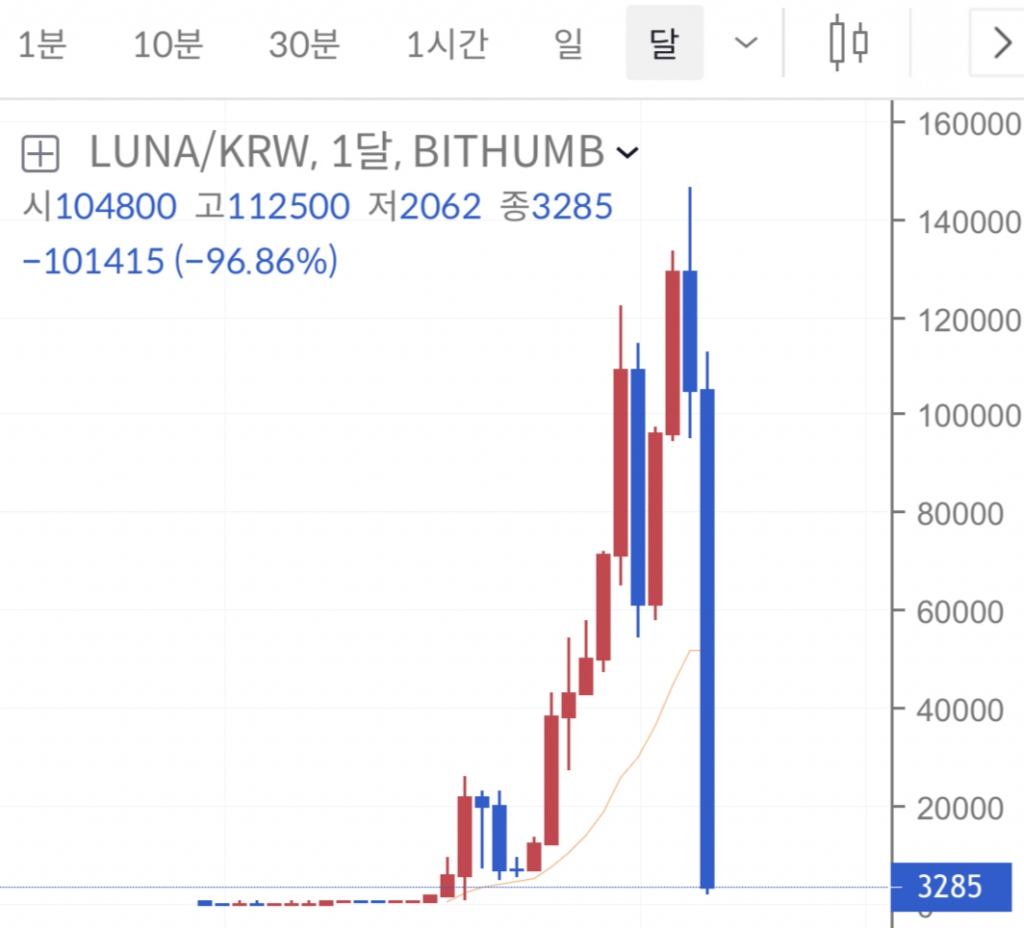 루나 폭락에 전체 코인거래 패닉…대박 유튜버도 