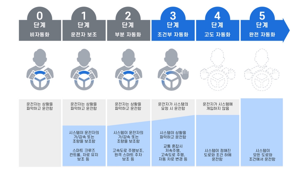 자율주행 단계/사진=현대트랜시스 블로그 캡처