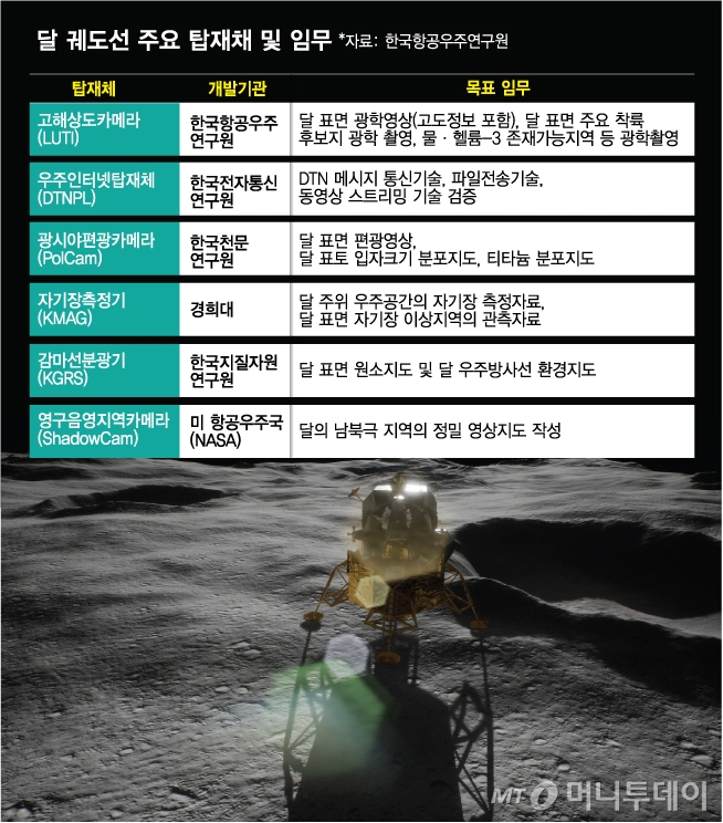 다누리의 6개 탑재체. / 그래픽=김다나 디자인기자