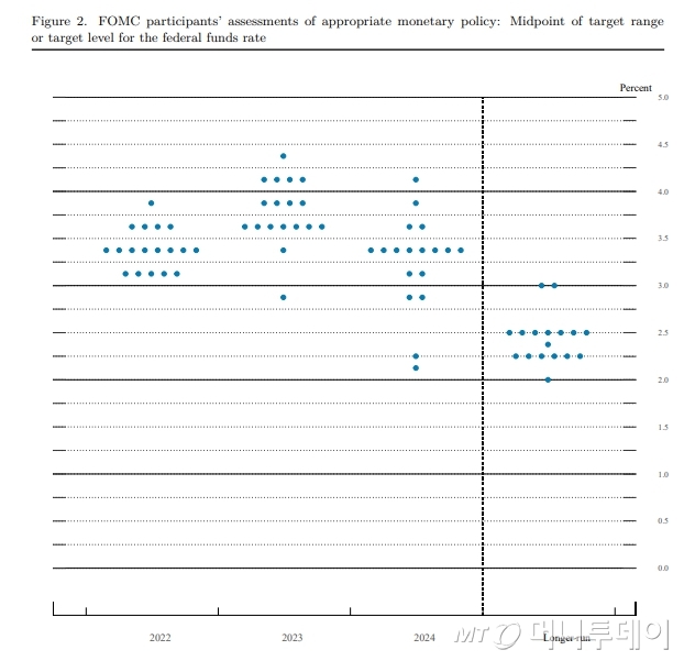 연방준비제도가 15일 공개한  SEP(Summary of Economic Projections) 보고서 내 금리전망 점도표 /사진=연준 자료