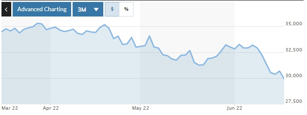 다우지수 추이 /사진=마켓워치 
