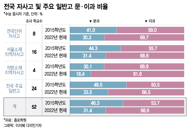 전국 자사고 및 주요 일반고 문·이과 비율. 2015학년도의 경우 수능 응시자 기준.