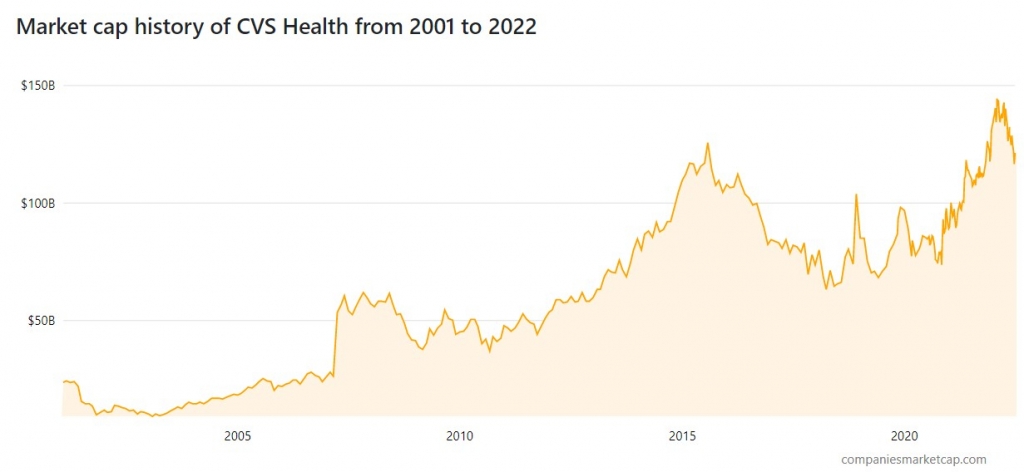CVS 시가총액 추이/출처=companiesmarketcap.com